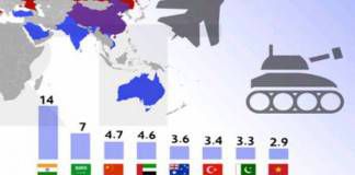 ประเทศที่ขายและซื้ออาวุธรายใหญ่ที่สุดของโลก