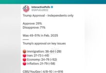 📣โพลชี้สัญญาณเด่น: 71% “ไม่พอใจ” ทรัมป์ ตัวเลขหลายด้านพุ่งแรงในทิศทางเดียวกัน!